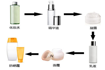 怎么選擇適合自己的護(hù)膚品呢？